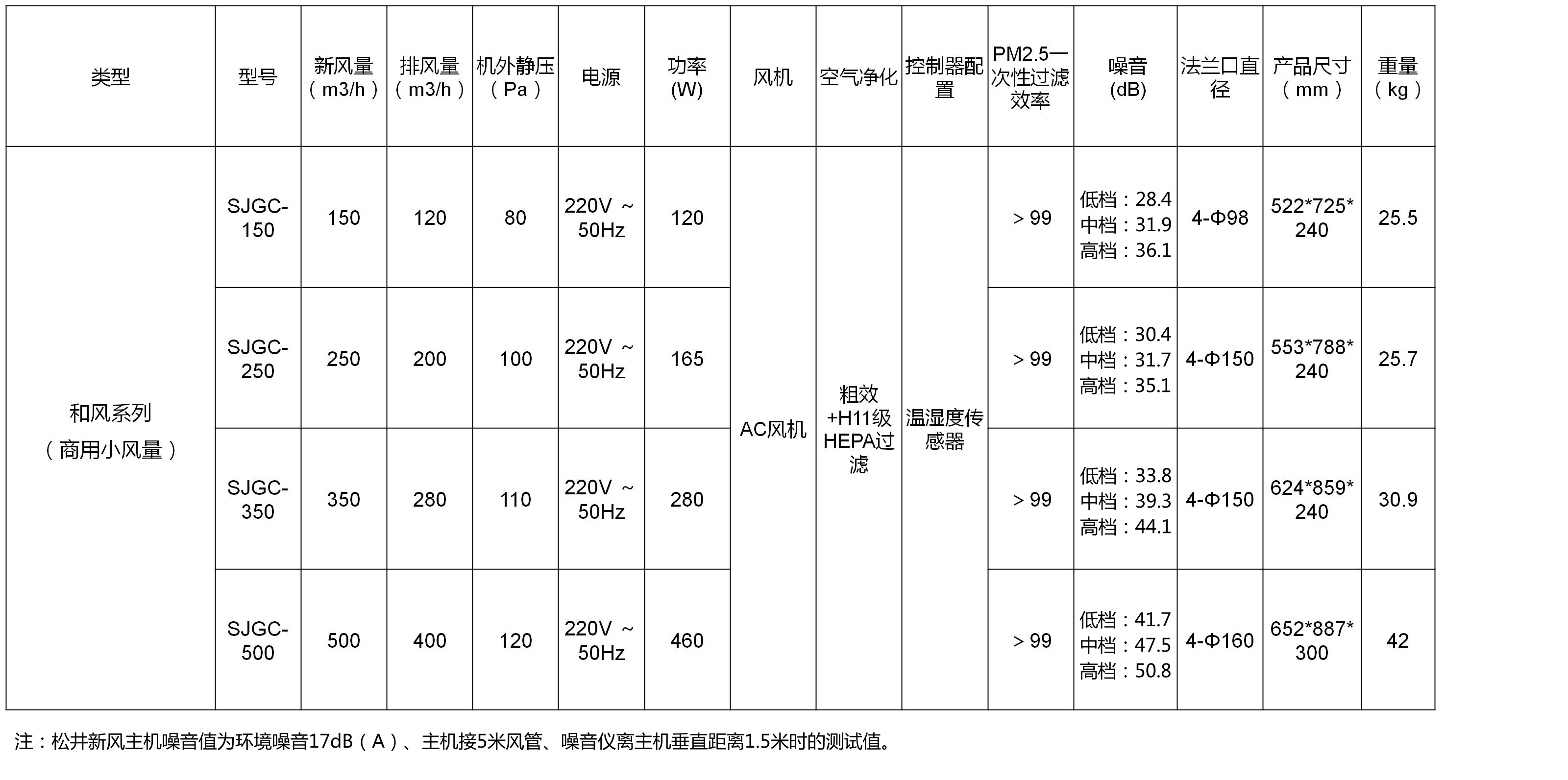 商用小風量新風機參數(shù)修改.jpg